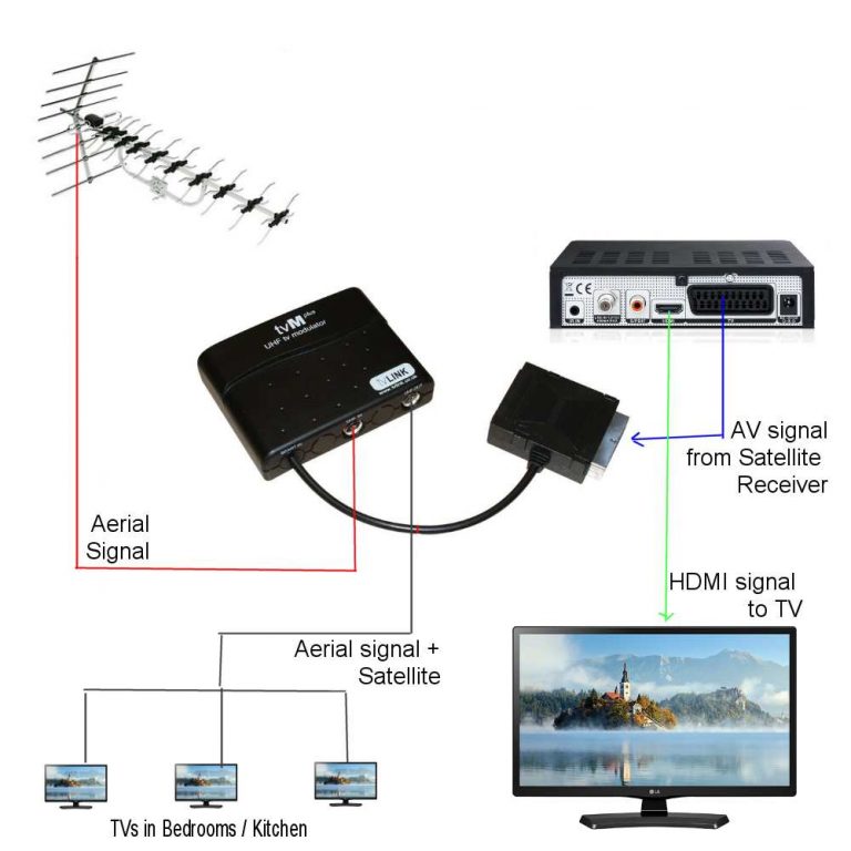 Adding Multiroom to a satellite system Satellite TV Europe